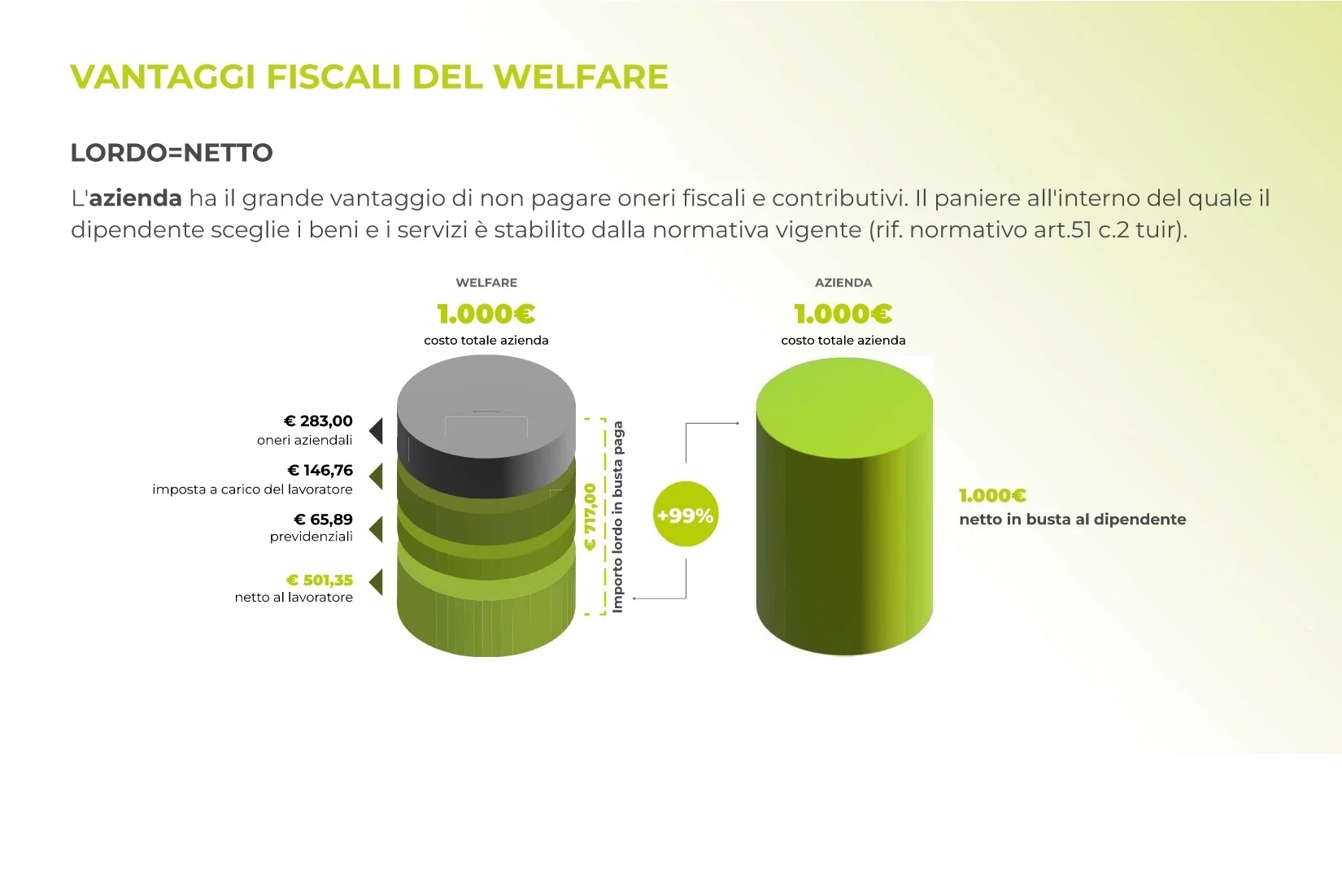 Confronto vantaggi fiscali: welfare vs aumento in busta paga. Con il welfare, 1.000€ di costo azienda arrivano netti al dipendente, contro 501,35€ netti con l'aumento in busta paga.